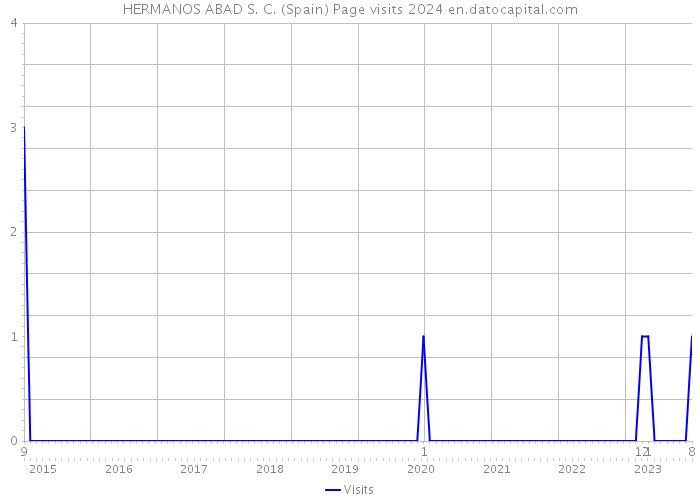 HERMANOS ABAD S. C. (Spain) Page visits 2024 
