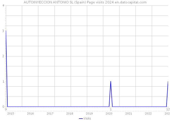 AUTOINYECCION ANTONIO SL (Spain) Page visits 2024 