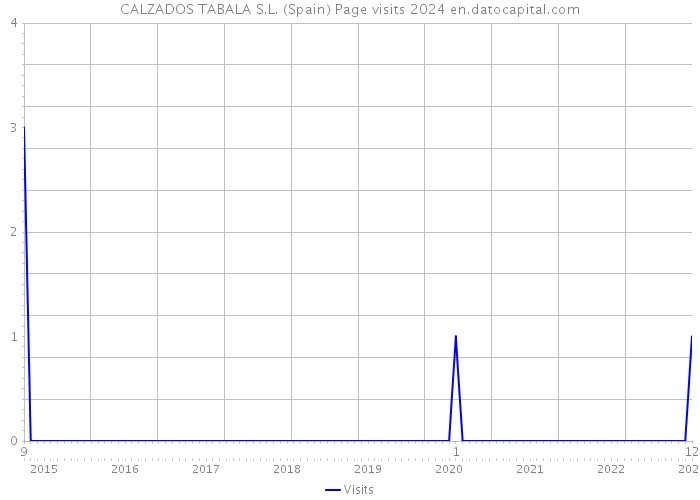 CALZADOS TABALA S.L. (Spain) Page visits 2024 