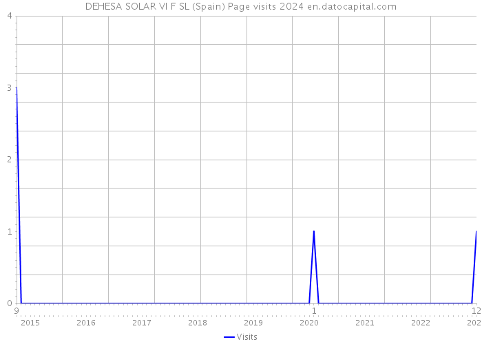 DEHESA SOLAR VI F SL (Spain) Page visits 2024 