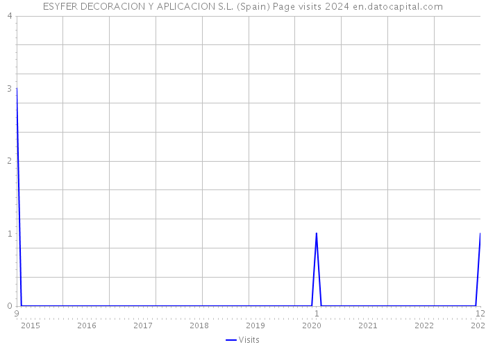 ESYFER DECORACION Y APLICACION S.L. (Spain) Page visits 2024 