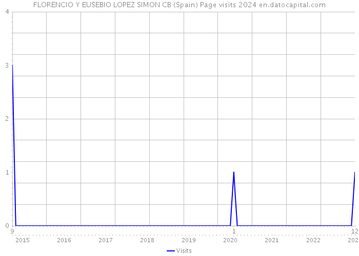 FLORENCIO Y EUSEBIO LOPEZ SIMON CB (Spain) Page visits 2024 