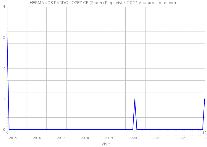 HERMANOS PARDO LOPEZ CB (Spain) Page visits 2024 