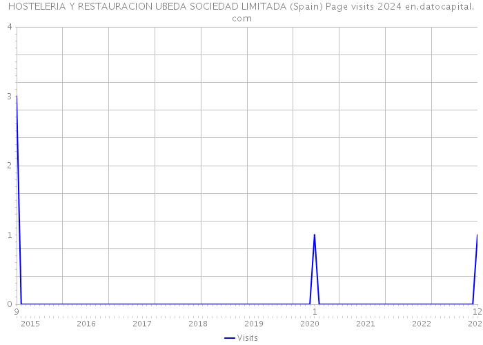 HOSTELERIA Y RESTAURACION UBEDA SOCIEDAD LIMITADA (Spain) Page visits 2024 