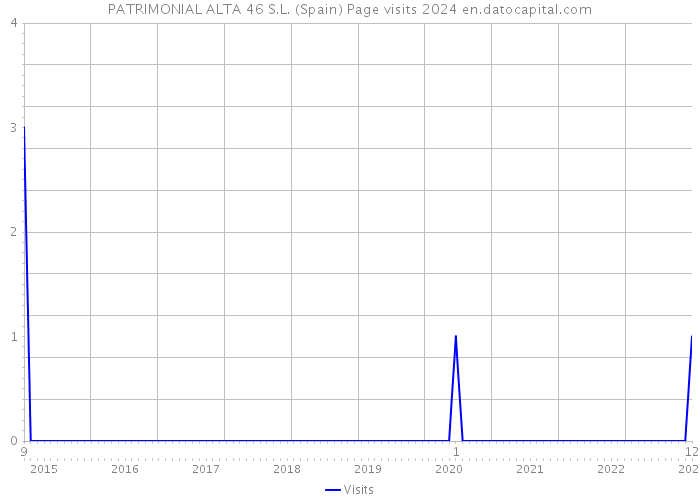 PATRIMONIAL ALTA 46 S.L. (Spain) Page visits 2024 