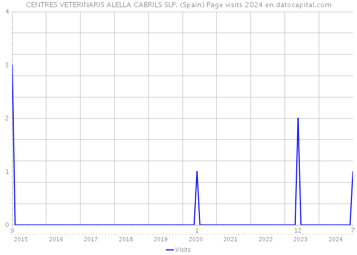 CENTRES VETERINARIS ALELLA CABRILS SLP. (Spain) Page visits 2024 