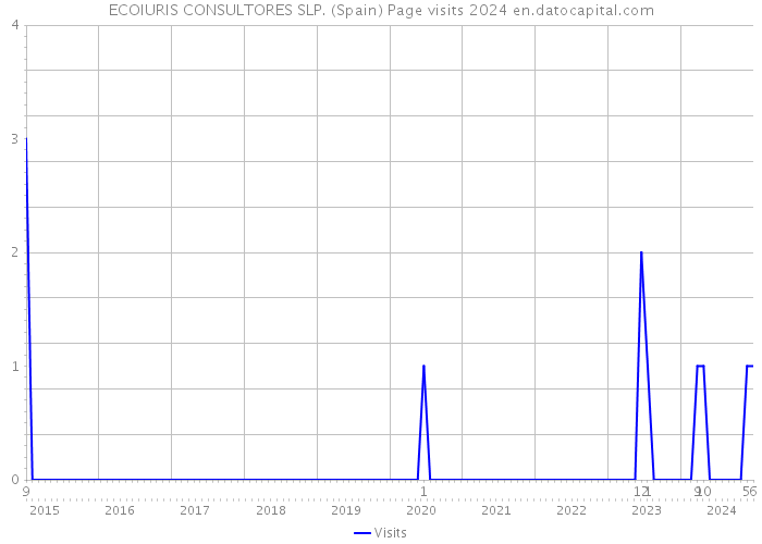 ECOIURIS CONSULTORES SLP. (Spain) Page visits 2024 