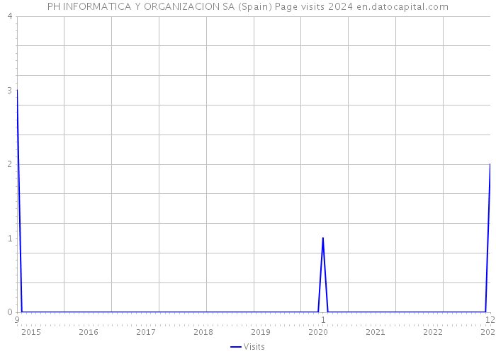 PH INFORMATICA Y ORGANIZACION SA (Spain) Page visits 2024 