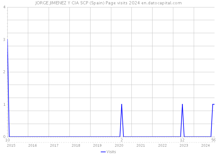 JORGE JIMENEZ Y CIA SCP (Spain) Page visits 2024 