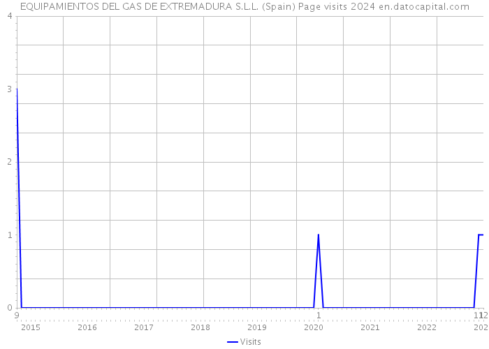 EQUIPAMIENTOS DEL GAS DE EXTREMADURA S.L.L. (Spain) Page visits 2024 