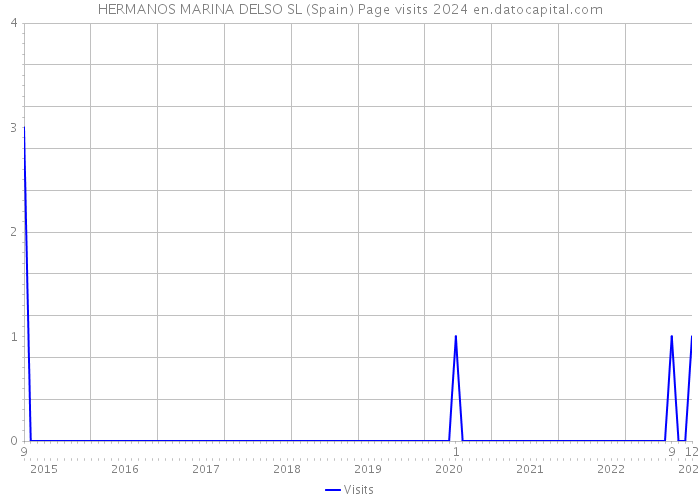 HERMANOS MARINA DELSO SL (Spain) Page visits 2024 