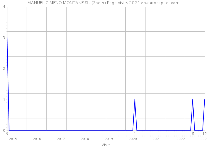 MANUEL GIMENO MONTANE SL. (Spain) Page visits 2024 