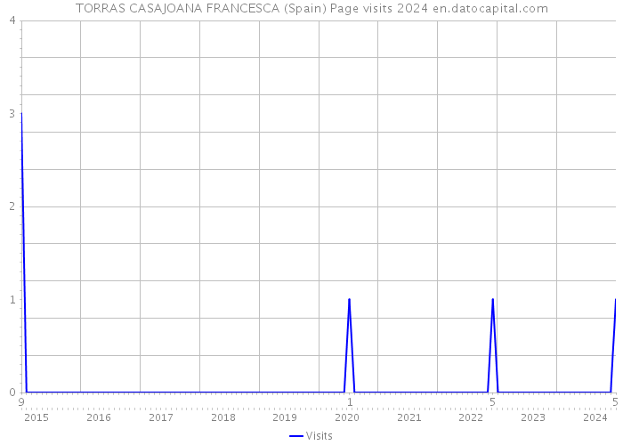 TORRAS CASAJOANA FRANCESCA (Spain) Page visits 2024 