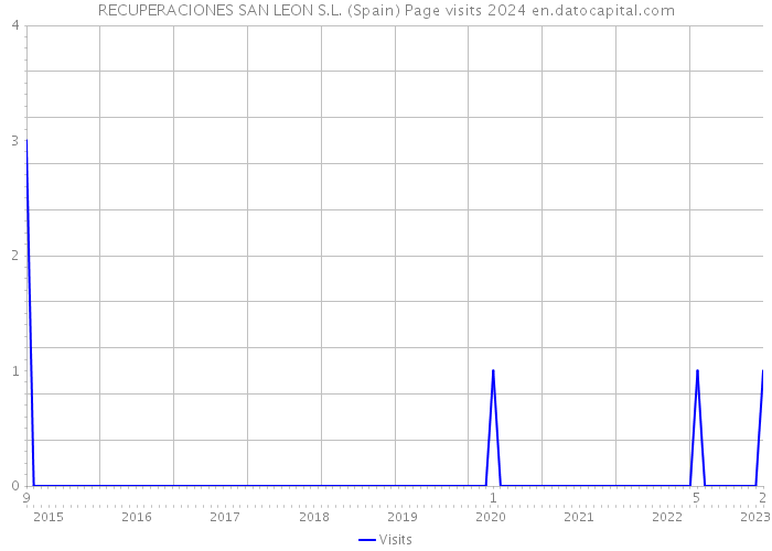 RECUPERACIONES SAN LEON S.L. (Spain) Page visits 2024 