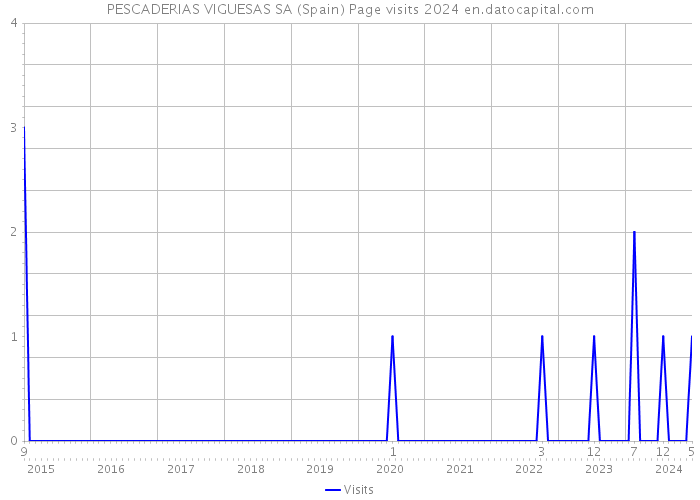 PESCADERIAS VIGUESAS SA (Spain) Page visits 2024 