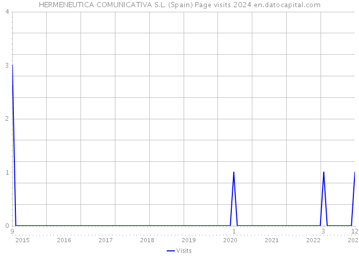 HERMENEUTICA COMUNICATIVA S.L. (Spain) Page visits 2024 