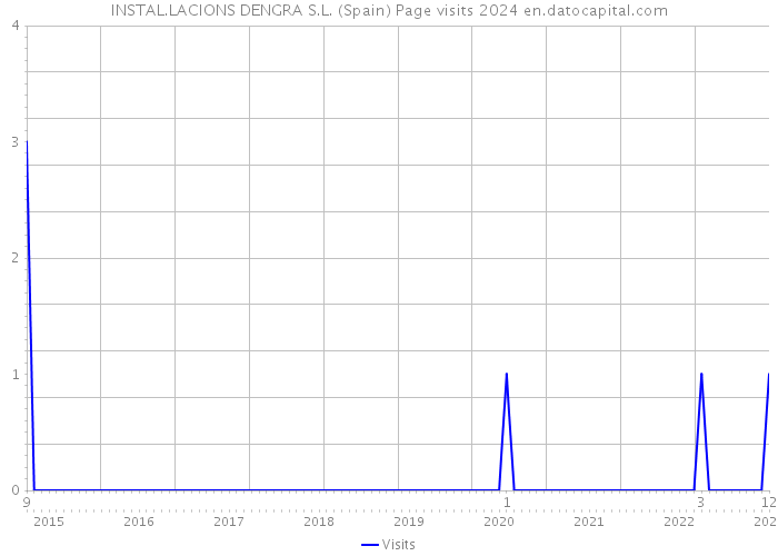 INSTAL.LACIONS DENGRA S.L. (Spain) Page visits 2024 