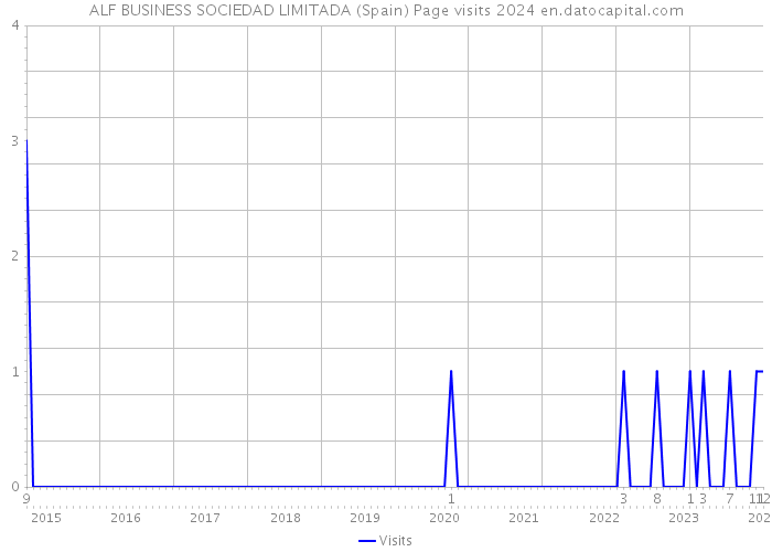 ALF BUSINESS SOCIEDAD LIMITADA (Spain) Page visits 2024 