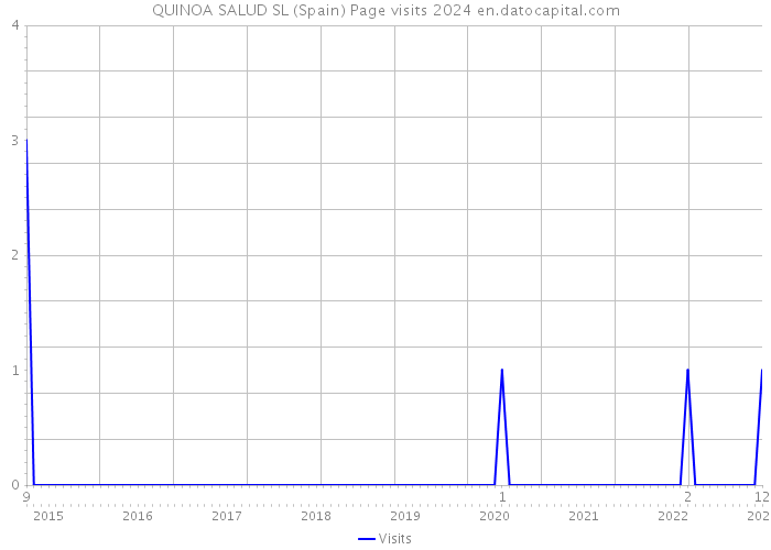 QUINOA SALUD SL (Spain) Page visits 2024 