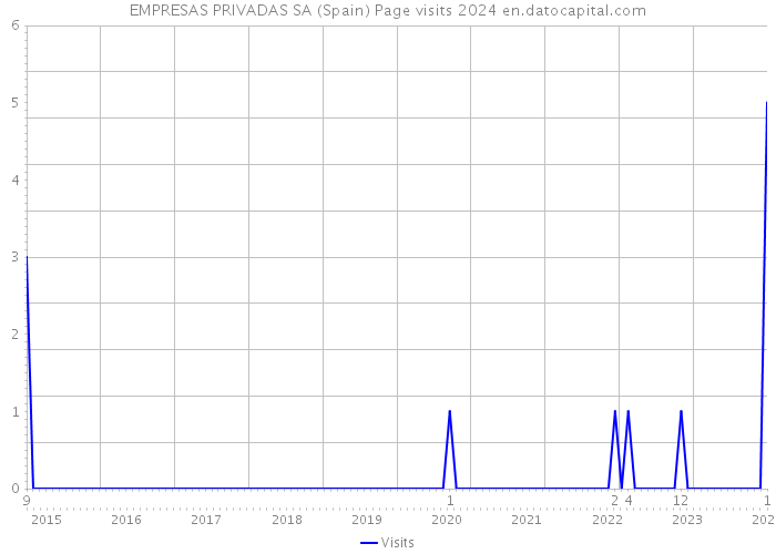 EMPRESAS PRIVADAS SA (Spain) Page visits 2024 