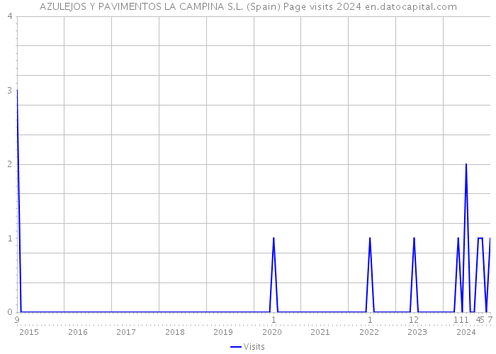 AZULEJOS Y PAVIMENTOS LA CAMPINA S.L. (Spain) Page visits 2024 