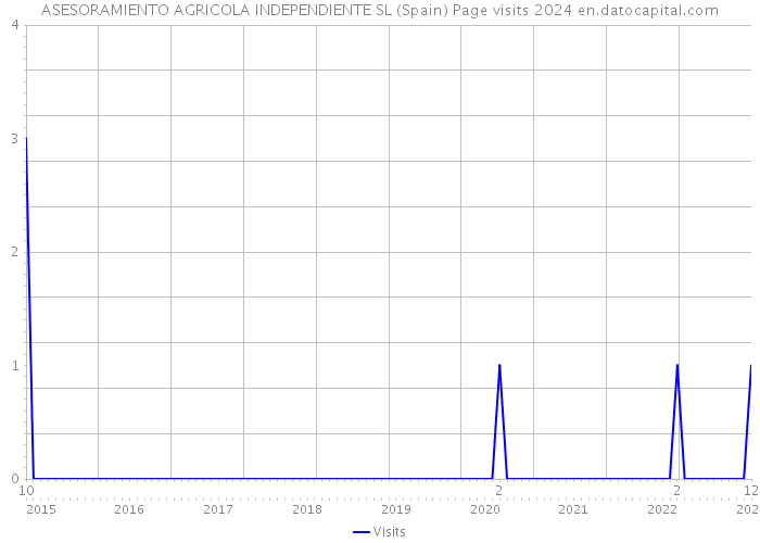 ASESORAMIENTO AGRICOLA INDEPENDIENTE SL (Spain) Page visits 2024 