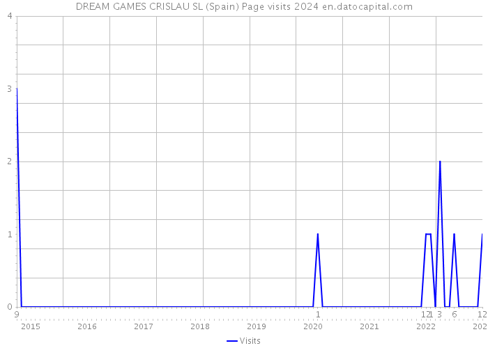 DREAM GAMES CRISLAU SL (Spain) Page visits 2024 