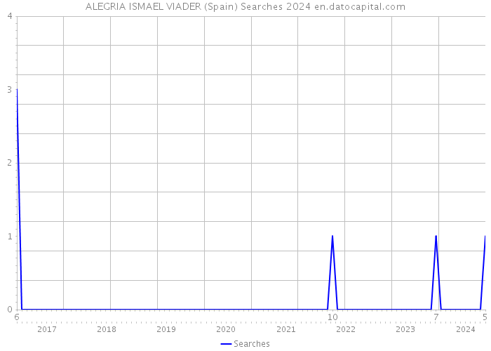 ALEGRIA ISMAEL VIADER (Spain) Searches 2024 