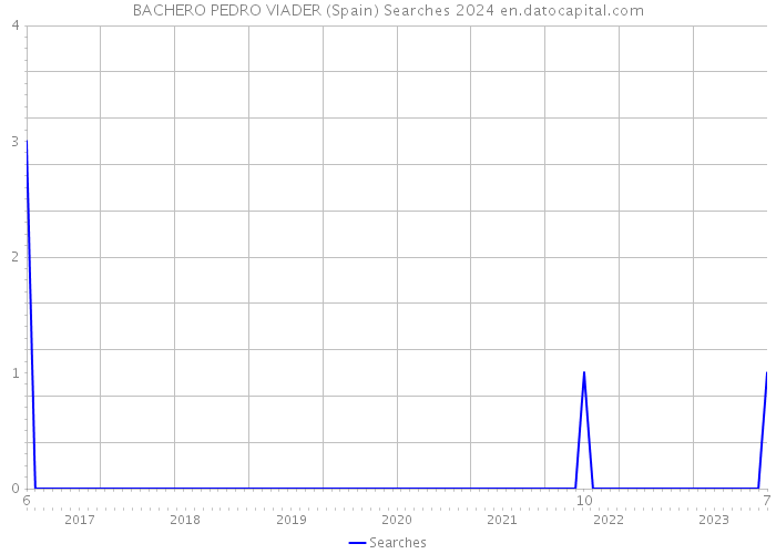 BACHERO PEDRO VIADER (Spain) Searches 2024 