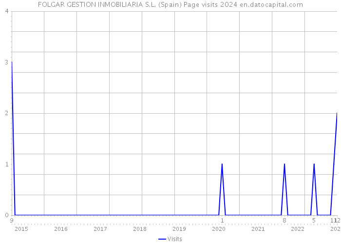 FOLGAR GESTION INMOBILIARIA S.L. (Spain) Page visits 2024 