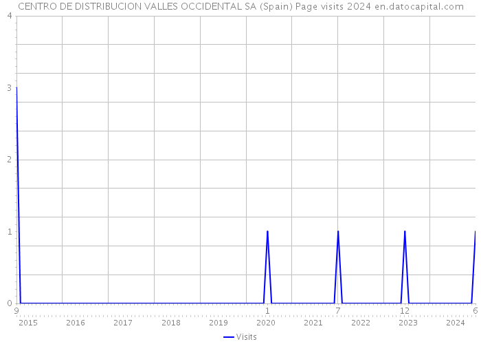 CENTRO DE DISTRIBUCION VALLES OCCIDENTAL SA (Spain) Page visits 2024 