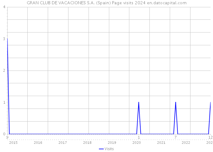 GRAN CLUB DE VACACIONES S.A. (Spain) Page visits 2024 