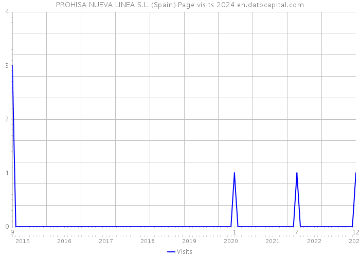PROHISA NUEVA LINEA S.L. (Spain) Page visits 2024 