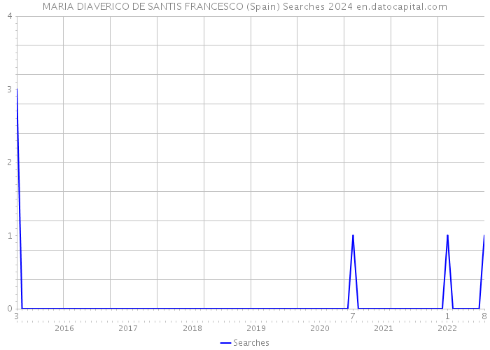 MARIA DIAVERICO DE SANTIS FRANCESCO (Spain) Searches 2024 