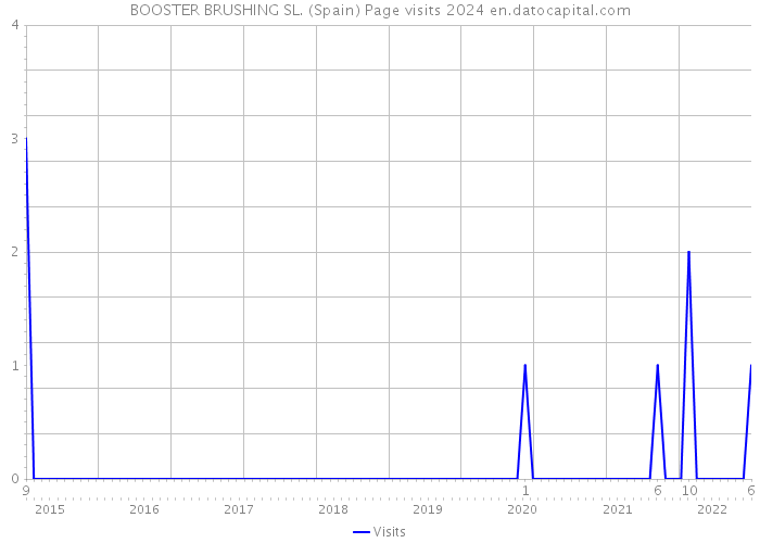 BOOSTER BRUSHING SL. (Spain) Page visits 2024 
