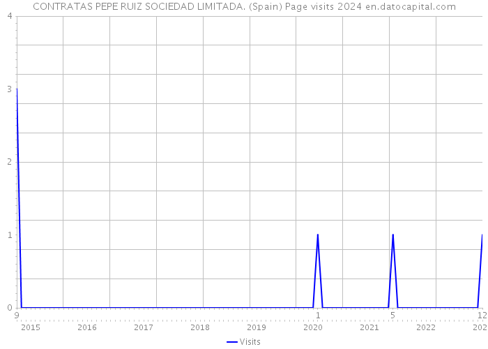 CONTRATAS PEPE RUIZ SOCIEDAD LIMITADA. (Spain) Page visits 2024 