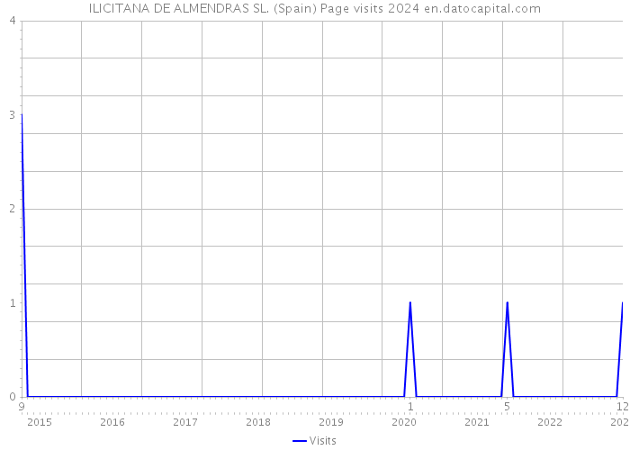 ILICITANA DE ALMENDRAS SL. (Spain) Page visits 2024 