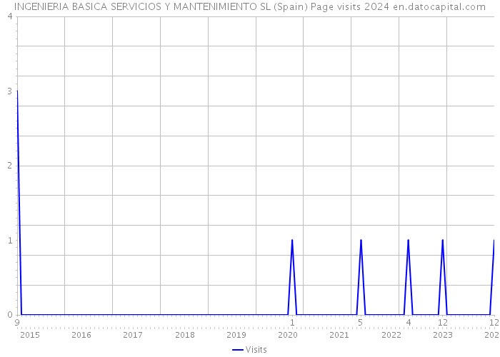 INGENIERIA BASICA SERVICIOS Y MANTENIMIENTO SL (Spain) Page visits 2024 
