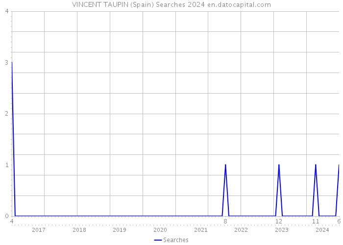 VINCENT TAUPIN (Spain) Searches 2024 