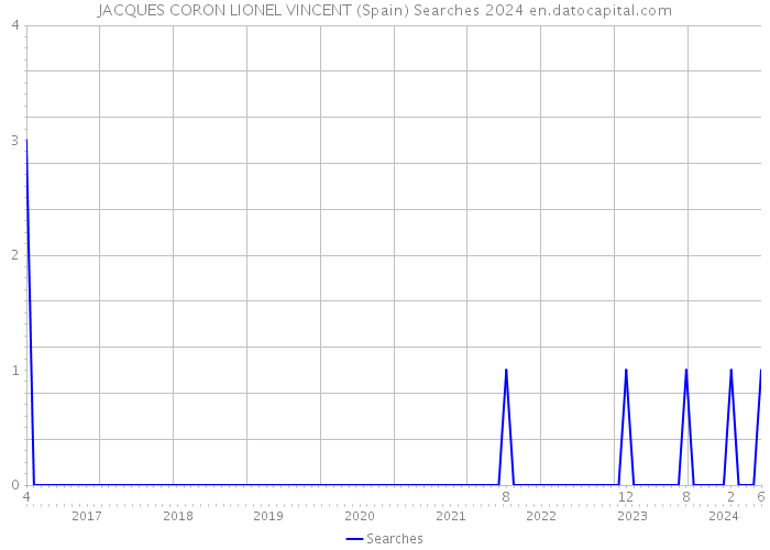 JACQUES CORON LIONEL VINCENT (Spain) Searches 2024 