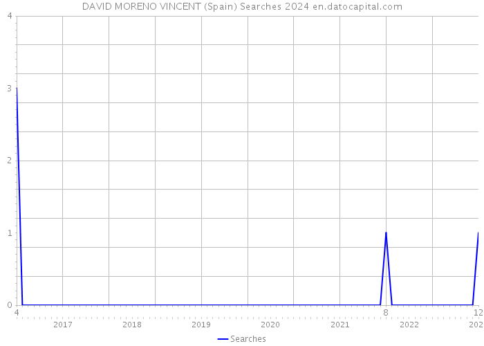 DAVID MORENO VINCENT (Spain) Searches 2024 