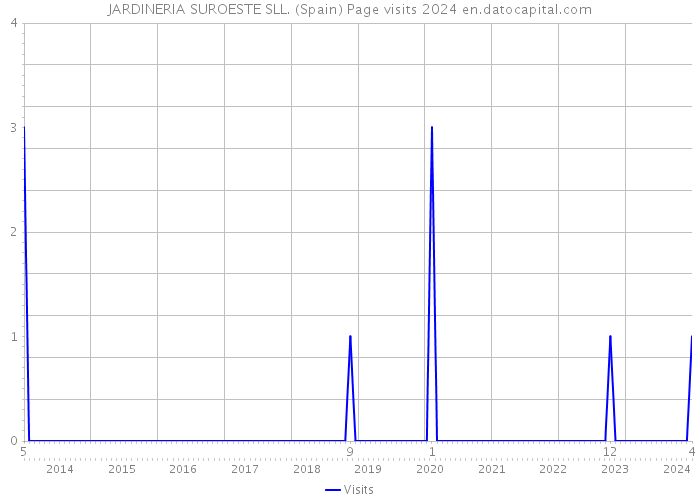 JARDINERIA SUROESTE SLL. (Spain) Page visits 2024 