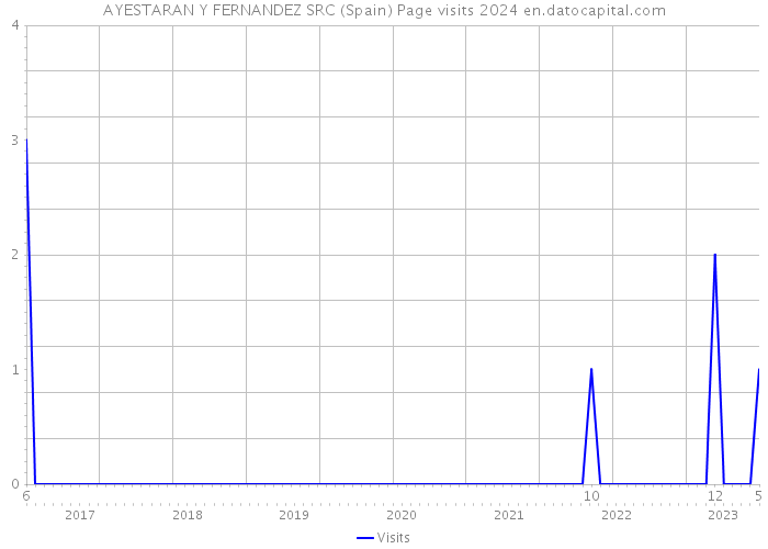 AYESTARAN Y FERNANDEZ SRC (Spain) Page visits 2024 