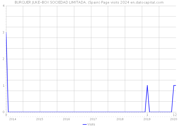 BURGUER JUKE-BOX SOCIEDAD LIMITADA. (Spain) Page visits 2024 