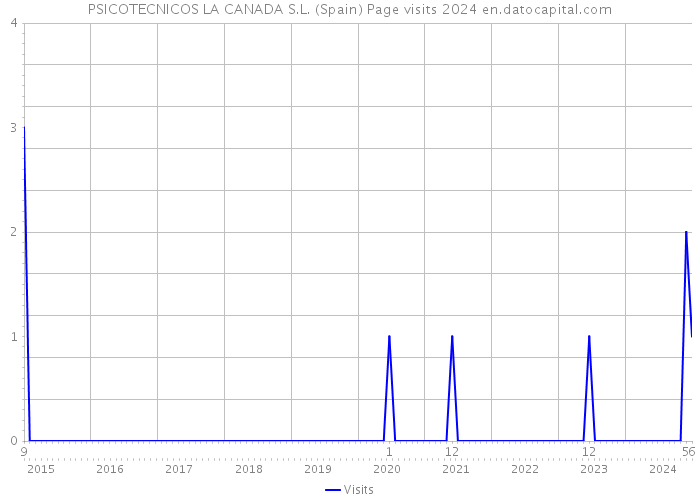 PSICOTECNICOS LA CANADA S.L. (Spain) Page visits 2024 