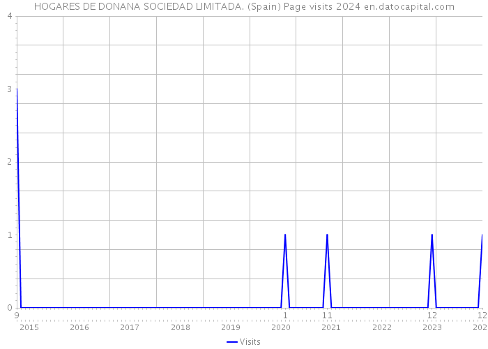 HOGARES DE DONANA SOCIEDAD LIMITADA. (Spain) Page visits 2024 