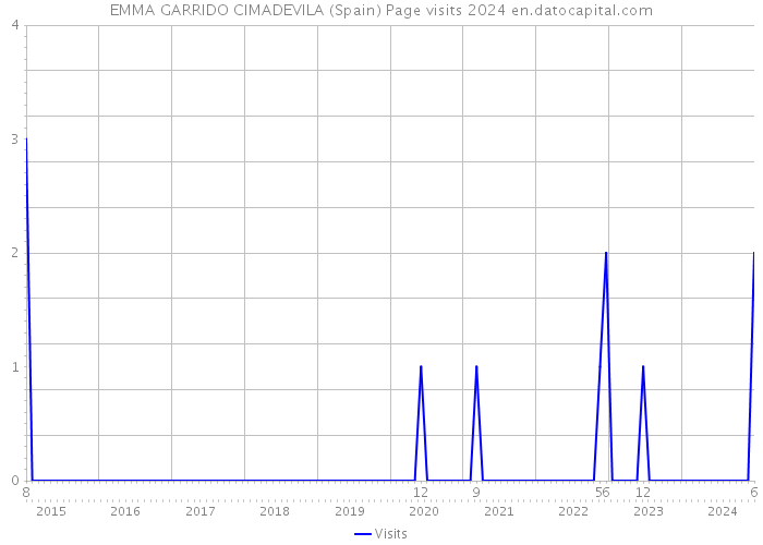EMMA GARRIDO CIMADEVILA (Spain) Page visits 2024 