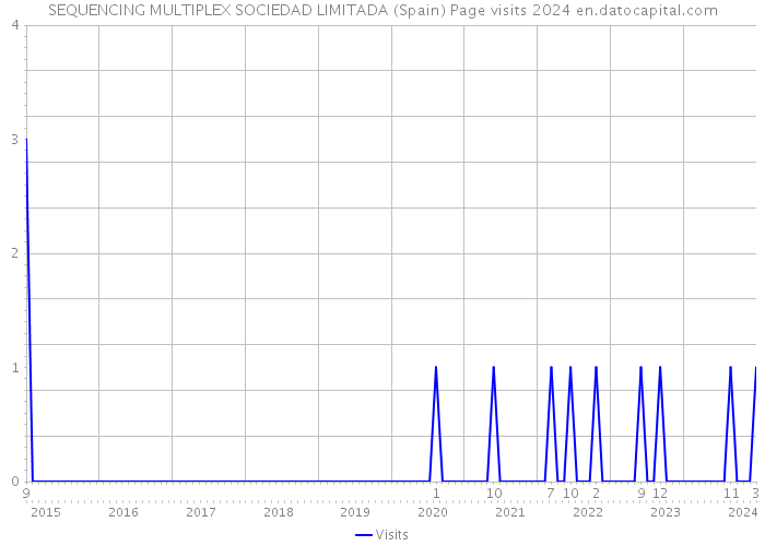 SEQUENCING MULTIPLEX SOCIEDAD LIMITADA (Spain) Page visits 2024 