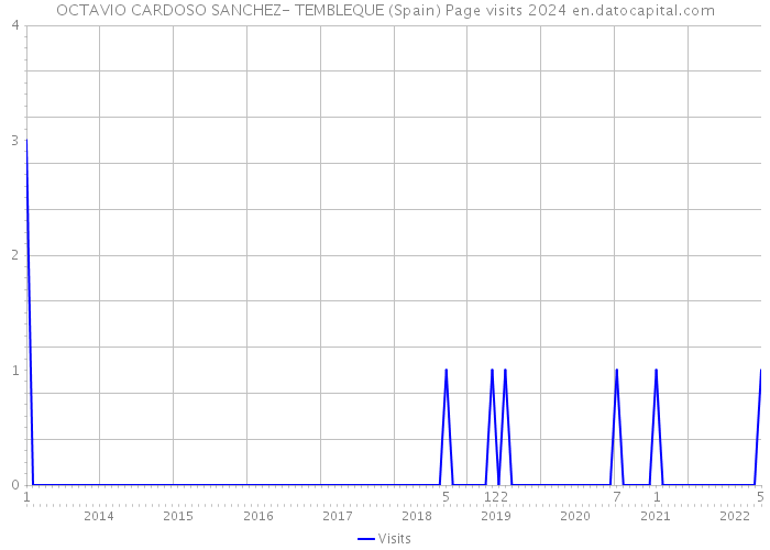 OCTAVIO CARDOSO SANCHEZ- TEMBLEQUE (Spain) Page visits 2024 