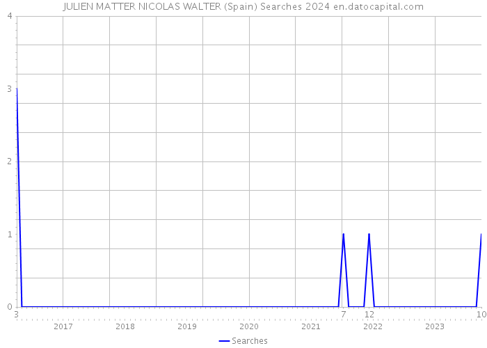 JULIEN MATTER NICOLAS WALTER (Spain) Searches 2024 